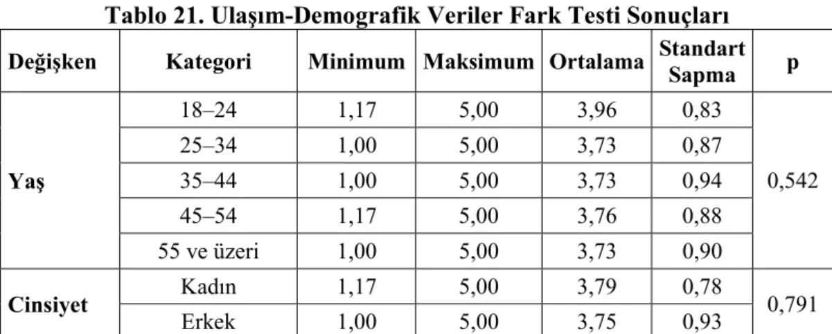 Tablo 21. Ulaşım-Demografik Veriler Fark Testi Sonuçları  Değişken  Kategori  Minimum  Maksimum  Ortalama  Standart 