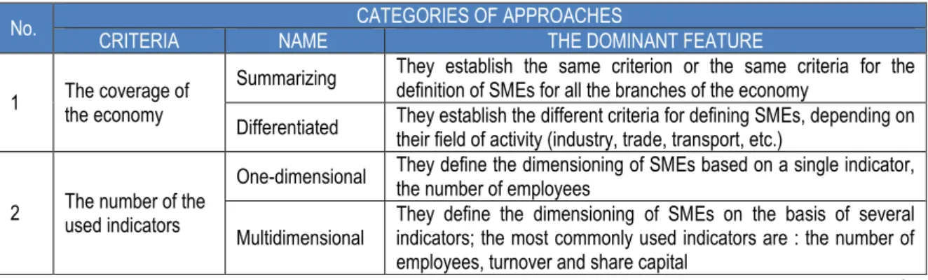 Table 1 - The main types of approaches of the definition of SMEs 