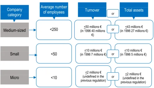 Figure 2 - Classification of SMEs according to the European recommendations    Number of employees 