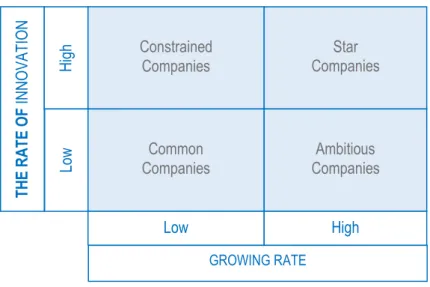 Figure 5 – Classification of SMEs depending on the rate of growth and innovation rate 