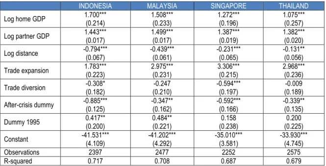 Table 3 - Estimation results of AFTA impact before and after crisis 