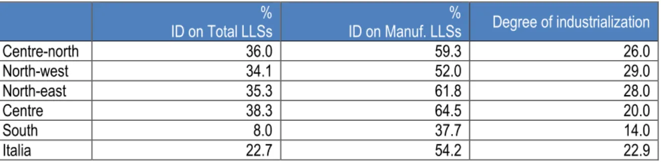 Table 2 - Weight of industrial district on total LLSs, on manufacturing LLSs and degree of industrialization for  geographical areas, 2001