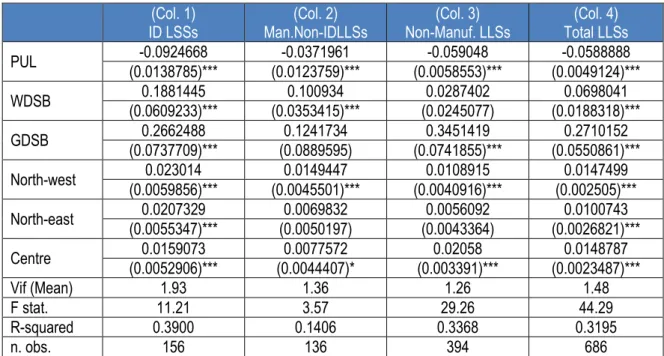 Table 5 - Distributive services and total productivity growth 14  - Model 1  (Col. 1)  