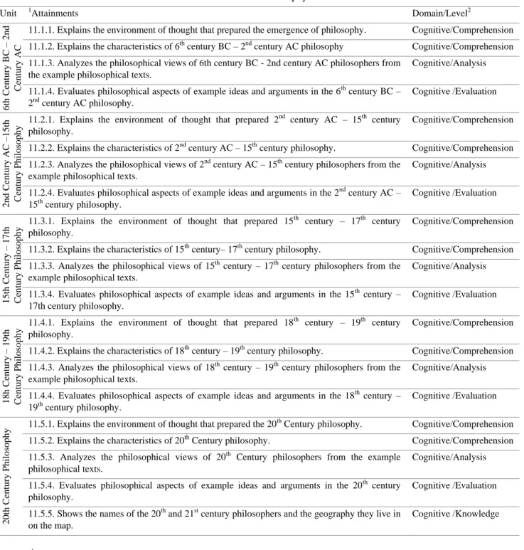 Table 1 that includes the structure of the attainments of the 11 th  grade level of philosophy curriculum and that covers  information about the levels and the domains of the attainments is as follows: 