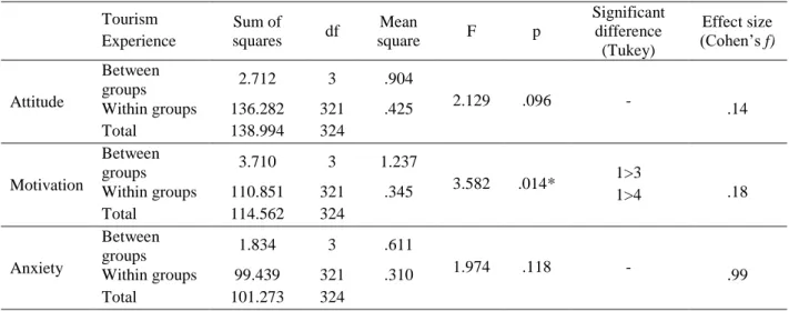 Table 8 displayed the result of one-way ANOVA to determine whether students’ attitude, motivation  and anxiety levels differ in terms of their tourism experience