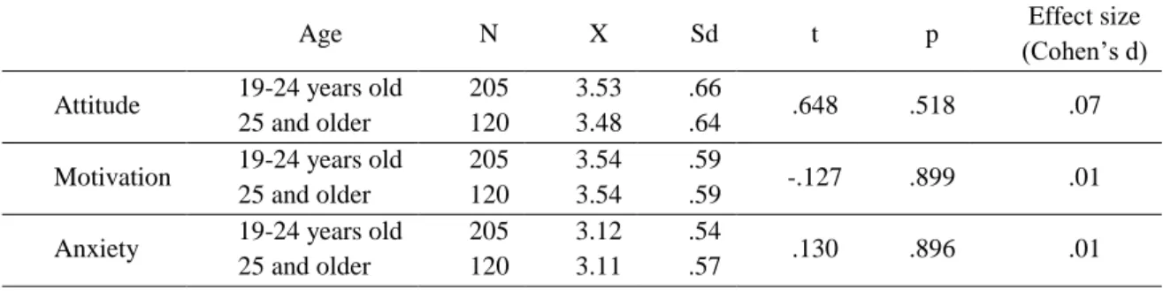 Table 3. Independent samples t-test results for attitude, motivation and anxiety in terms of gender 
