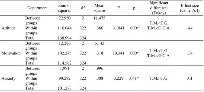 Table  4  indicated  that  there  was  no  significant  difference  in  attitude  (p=.518;  p>.05),  motivation  (p=.899; p>.05) and anxiety (p=.896; p>.05) levels of students in terms of age