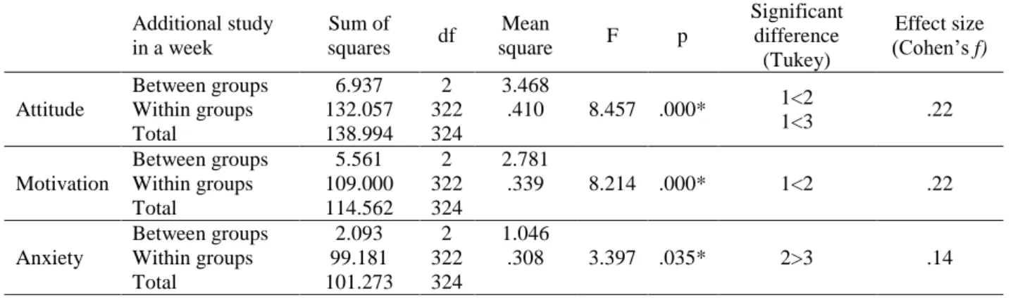 Table 7. One-way ANOVA results for attitude, motivation and anxiety in terms of additional study 