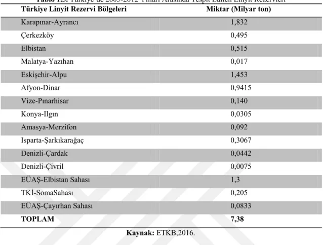 Tablo 1.3. Türkiye’de 2005-2012 Yılları Arasında Tespit Edilen Linyit Rezervleri 