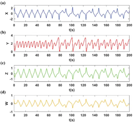 Figure 1. Simulation results of the system state variables against to time (a) x (b) y (c) z (d) w 