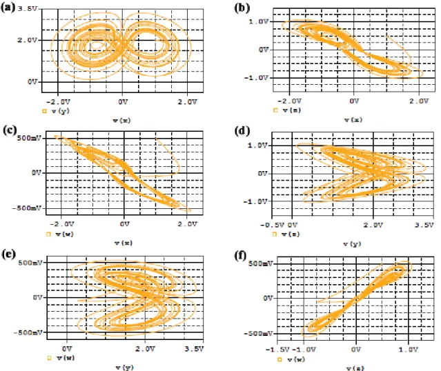 Figure 5. The phase portraits of the designed electronic circuit (a) x versus y (b) x versus z (c) x versus w (d) y  versus z (e) y versus w (f) z versus w 