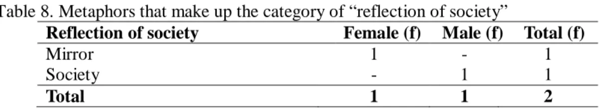 Table 8 reveals that two teachers, including one female and one male developed a metaphor  each in this category