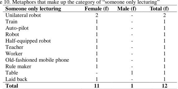 Table 10. Metaphors that make up the category of “someone only lecturing”  Someone only lecturing  Female (f)  Male (f)  Total (f) 