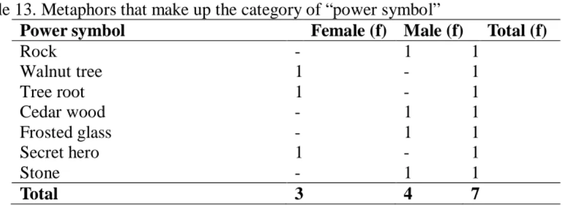 Table 13. Metaphors that make up the category of “power symbol” 