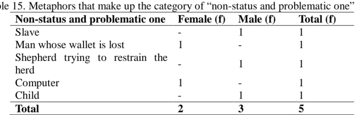 Table 15. Metaphors that make up the category of “non-status and problematic one”  Non-status and problematic one  Female (f)  Male (f)  Total (f) 