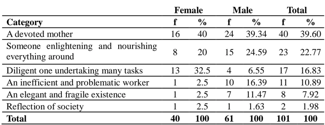 Table 1. Categories regarding metaphors developed for the concept of “female teacher” 