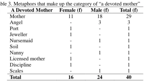 Table 3. Metaphors that make up the category of “a devoted mother”   A Devoted Mother  Female (f)  Male (f)  Total (f) 