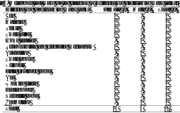 Table 5 shows that 15 different metaphors were produced by a total of 17 teachers, including  13 women and 4 men in this category