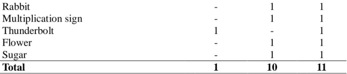 Table 7. Metaphors that make up the category of “an elegant and fragile existence”  An elegant and fragile existence  Female (f)  Male (f)  Total (f) 