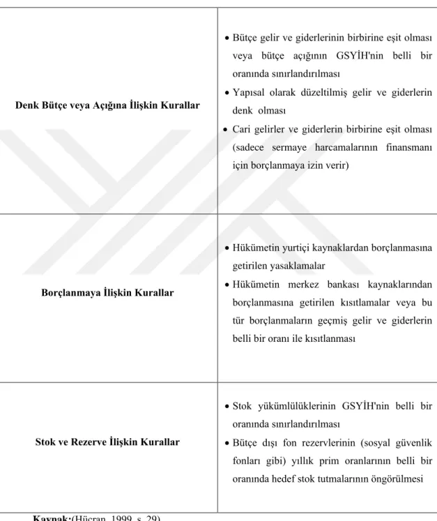 Tablo 2. Başlıca Mali Kural Türleri 