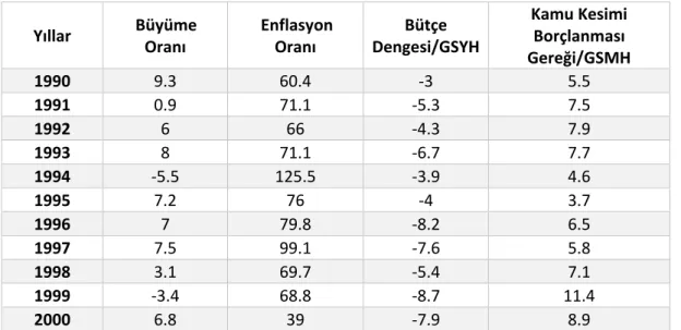 Tablo 8. Türkiye’de Bazı Ekonomik Göstergeler 