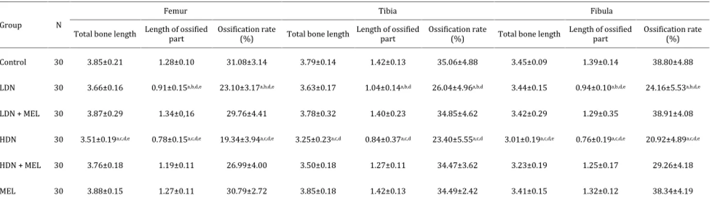 Table 4. Ossification rate of the lower extremity long bones