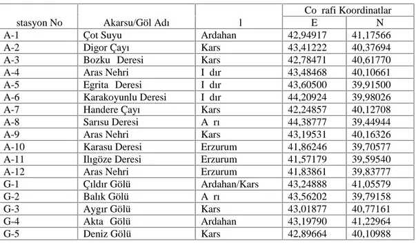 Tablo 3.1. Örnekleme İstasyonlarına ait bilgiler ve coğrafik koordinatları