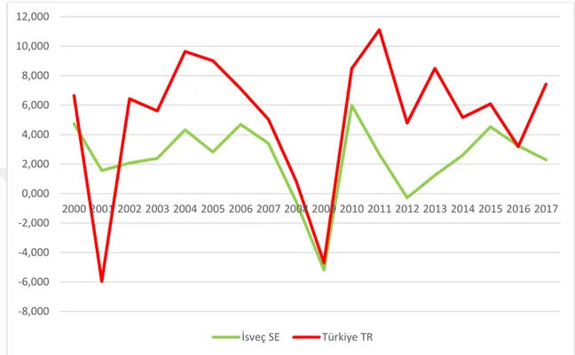 Şekil 6: Türkiye İsveç Ekonomik Büyüme Karşılaştırması  Kaynak: WDI, Not: Değerler GSYİH içindeki yüzde payı olarak gösterilmiştir