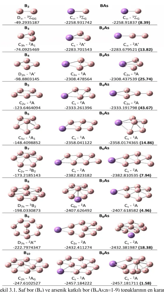 Şekil 3.1. Saf bor (B n ) ve arsenik katkılı bor (B n As;n=1-9) topaklarının en kararlı  izomerleri, nokta grupları, elektronik seviyeleri ve bağıl enerji farkları (kcal/mol)