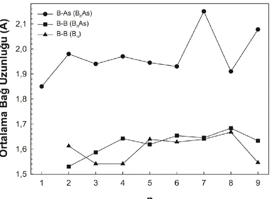 Şekil 3.2’te saf bor (B n ;  n=2-9) topakları için bor-bor (B-B) ortalama bağ uzunlukları,  arsenik katkılı bor (B n As; n=1-9) topakları için ise B-B bağ uzunluğuna ek olarak  bor-arsenik (B-As) ortalama bağ uzunluğu görülmektedir