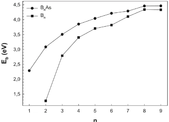 Şekil 3.3. Arsenik katkılı saf bor (B n ) ve arsenik katkılı bor (B n As; n=1-9) topaklarının  atom başına bağlanma enerjileri (E b )