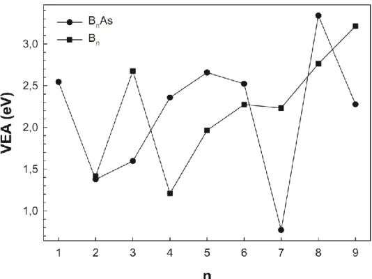 Şekil  3.7.  Saf  bor  (B n )  ve  arsenik  katkılı  bor  (B n As;  n=1-9)  topaklarının  doğrudan  elektron ilgileri (VEA)