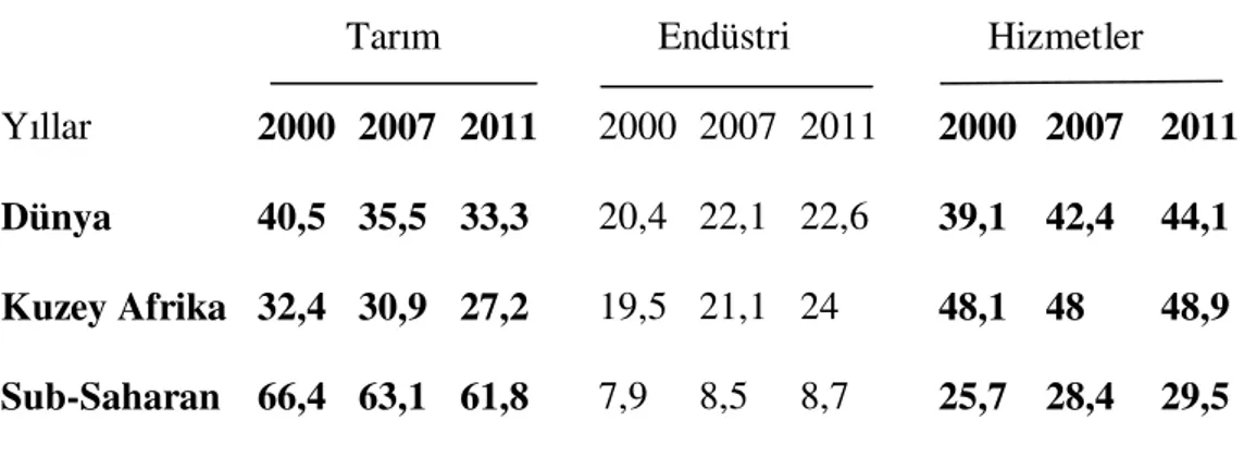 Tablo 9 İstihdam/ Nüfus Oranı, Dünya ve Bölgesel (%) 