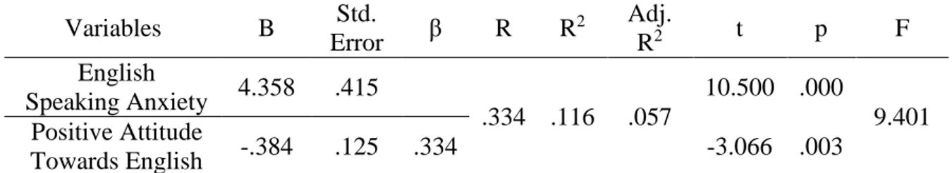 Table 8. Simple Linear Regression Analysis related to the Participants’ Negative Attitudes  towards English to Predict their English Speaking Anxiety 