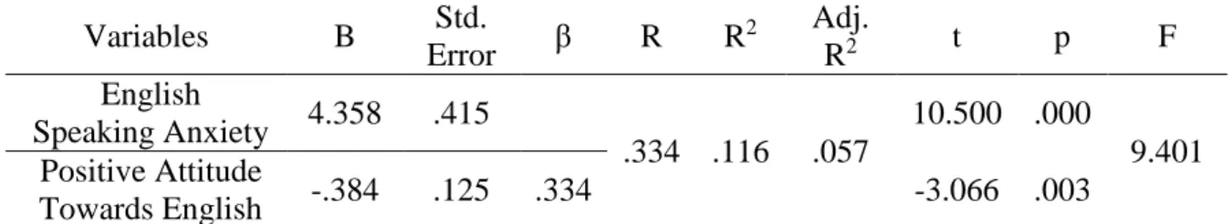 Table 8. Simple Linear Regression Analysis related to the Participants’ Negative Attitudes  towards English to Predict their English Speaking Anxiety 
