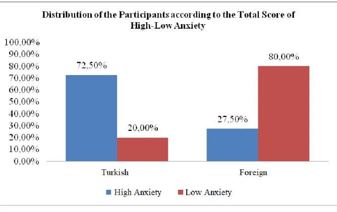 Figure 2 shows the participants’ distribution of English speaking anxiety scores. According to  the 5-points  Likert scale, the total maximum score can be 135 for the anxiety scale with 27  items