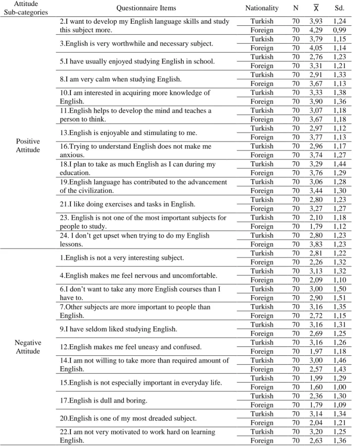 Table 11: Arithmetic Mean Scores Related to Participants’ English Speaking Anxiety  