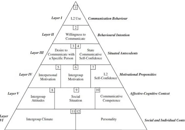 Figure 1. Schematic representation of the variables influencing Willingness to  communicate (WTC) (taken from Dörnyei, 2003, p.13) 