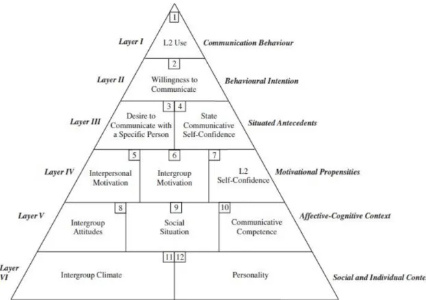 Figure 1. Schematic representation of the variables influencing Willingness to  communicate (WTC) (taken from Dörnyei, 2003, p.13) 