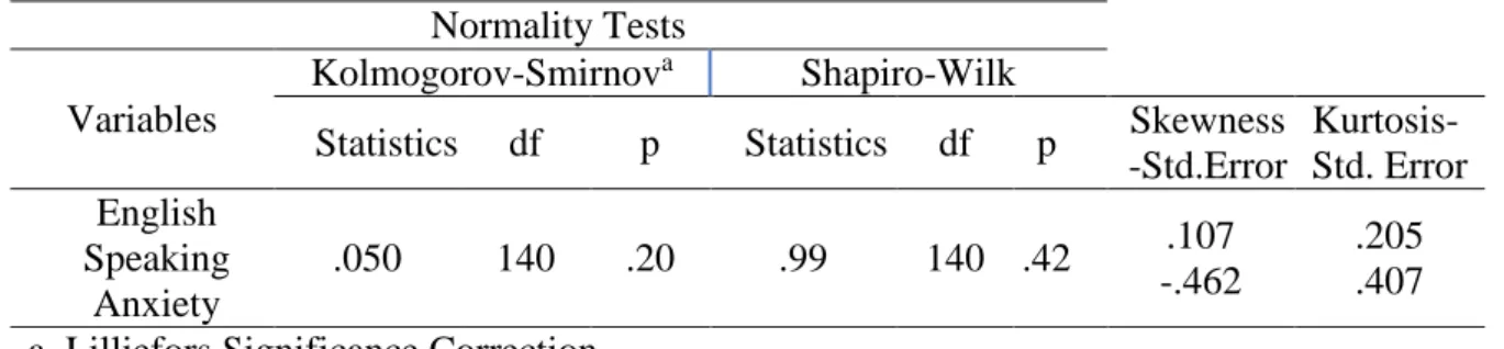 Table 1.  Normality test results related to the dependent variable of the study   