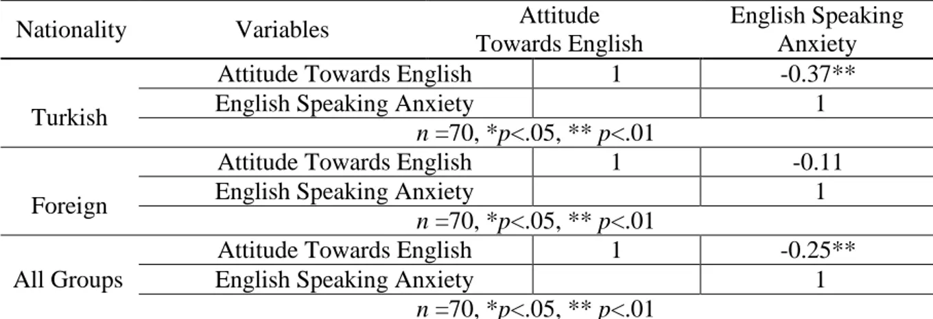 Table  4.  Pearson  Correlation  Analysis  between  Students’  Attitudes  towards  English  and  Their English Speaking Anxiety 