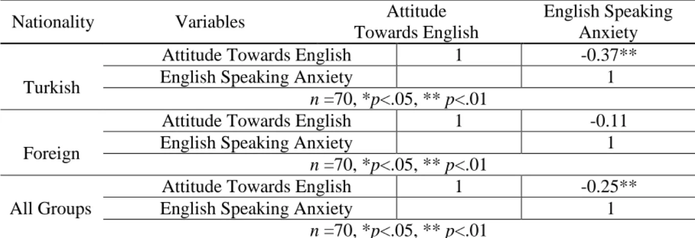 Table  4.  Pearson  Correlation  Analysis  between  Students’  Attitudes  towards  English  and  Their English Speaking Anxiety 