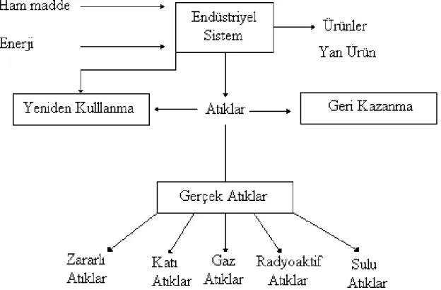 Şekil 2.1. Endüstriyel sistem ve atıklar [21] 