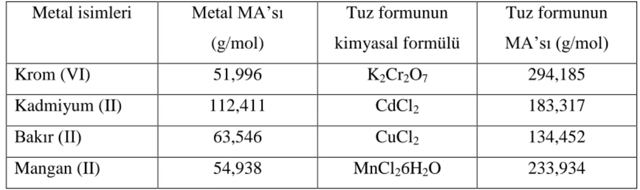 Tablo 3.2. Metal isimleri ve MA’ sı, tuz formlarının kimyasal formülü ve MA’ sı   Metal isimleri  Metal MA’sı 