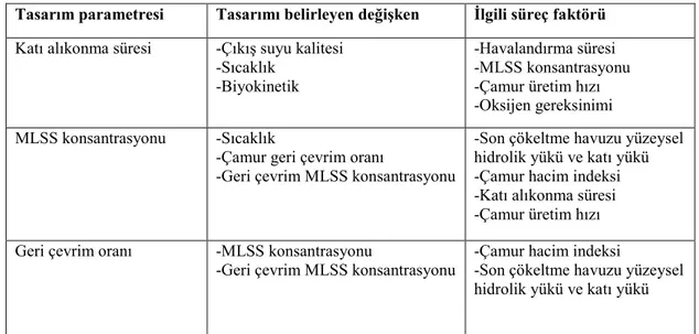 Tablo 2.2. Aktif çamur tasarım değişkenleri arasındaki ilişkiler [17] 