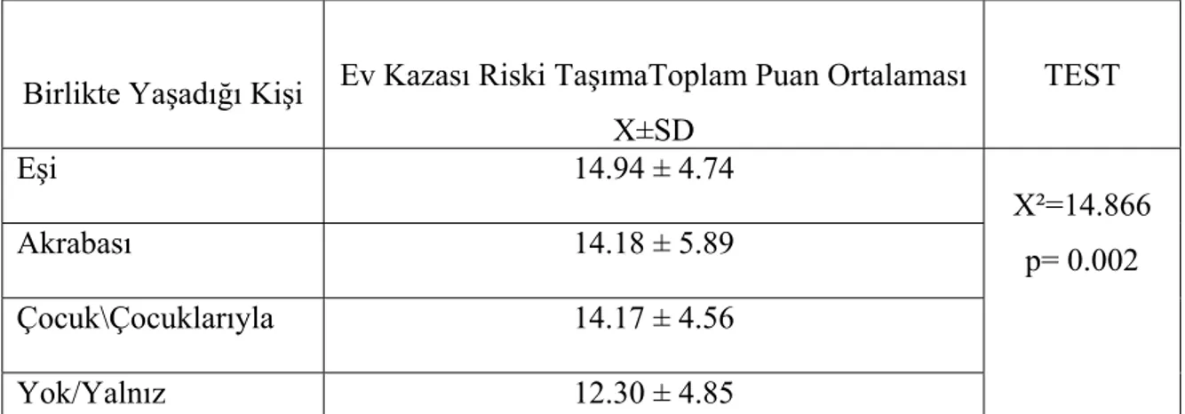 Tablo 4.10’ da yaşlıların çalışma durumlarına göre ev kazası riski taşıma puan  ortalamalarının dağılımı verilmiştir