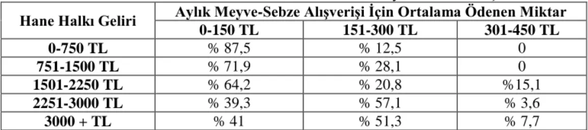 Tablo 34: Hane Halkı Geliri Ve Ortalama Sebze-Meyve Harcama İlişkisi  Hane Halkı Geliri  Aylık Meyve-Sebze Alışverişi İçin Ortalama Ödenen Miktar 