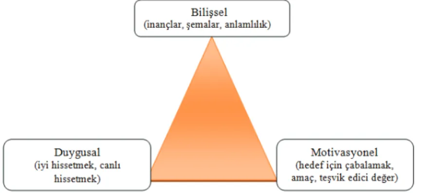Şekil 1. Anlamın üç bileşeni (Wong, 1997)