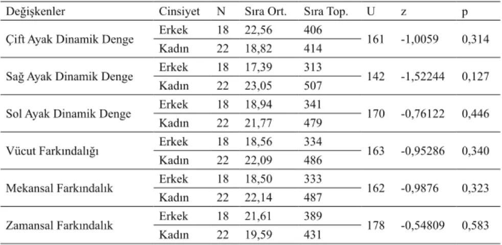 Tablo 2. Cinsiyete göre Mann Whitney U Sonuçları