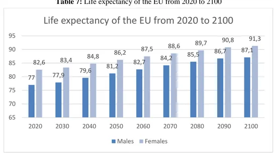 Table 7: Life expectancy of the EU from 2020 to 2100 
